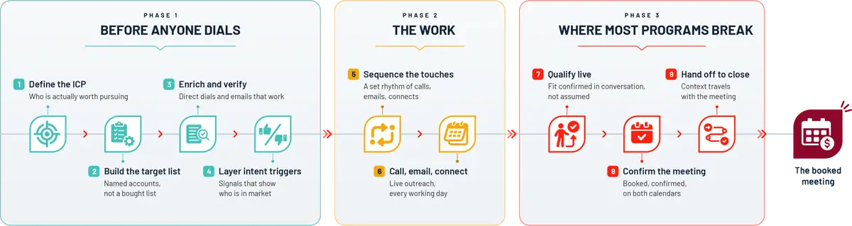 Abstrakt outbound system timeline showing how cold calling fits into a multi-channel B2B outbound process