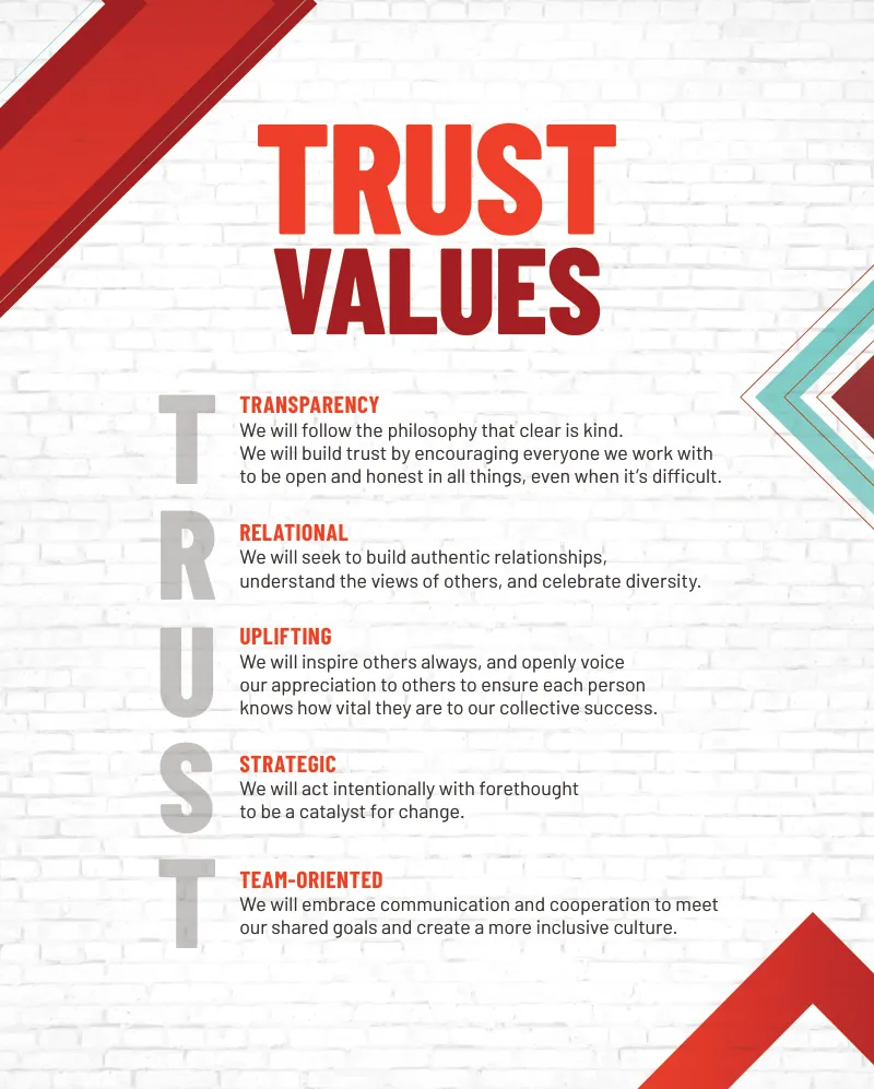 Wall art panel titled TRUST Values: the word TRUST spelled down the left side, with Transparency, Relational, Uplifting, Strategic and Team-Oriented beside each letter, on a white brick background with red and teal chevrons.