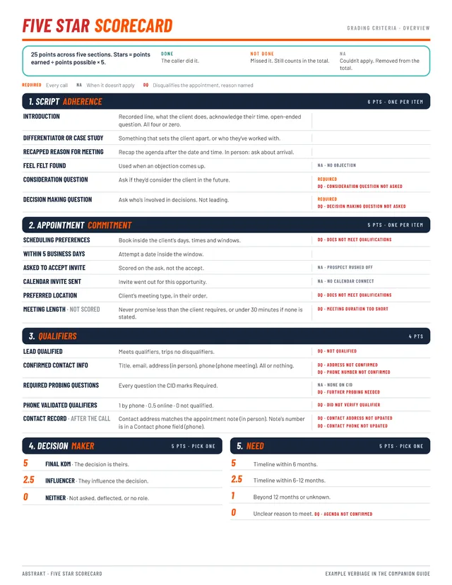 Preview of the one-page Five Star Scorecard: five sections, every item, points and the Required, NA and DQ rules