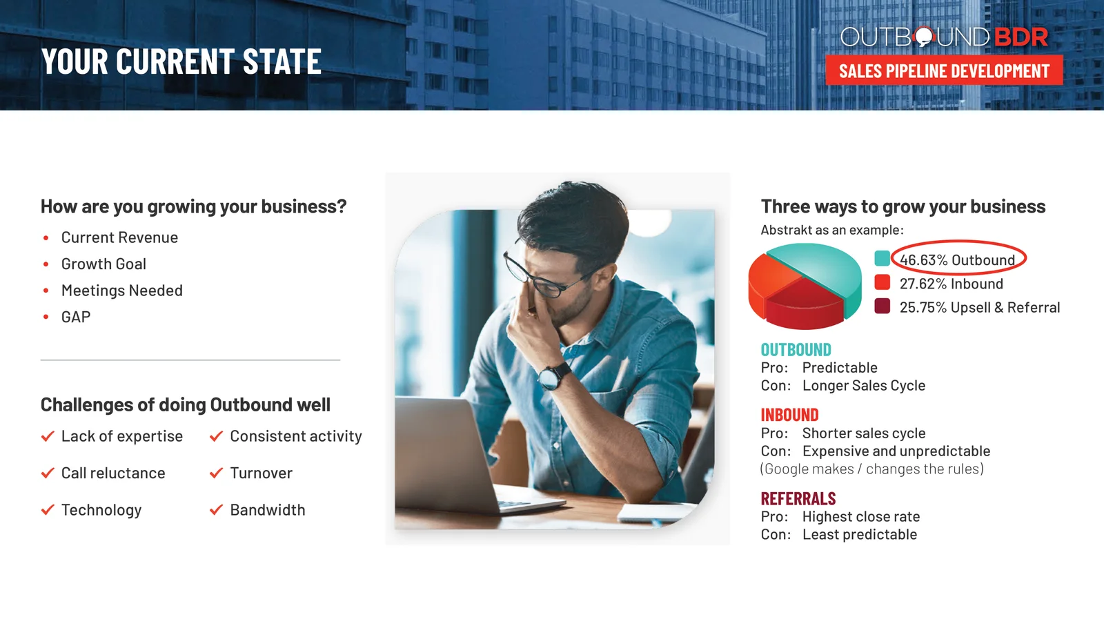 Your current state: revenue, growth goal, meetings needed and the gap; three ways to grow (outbound, inbound, referrals) with Abstrakt's own mix as an example; and the challenges of doing outbound well