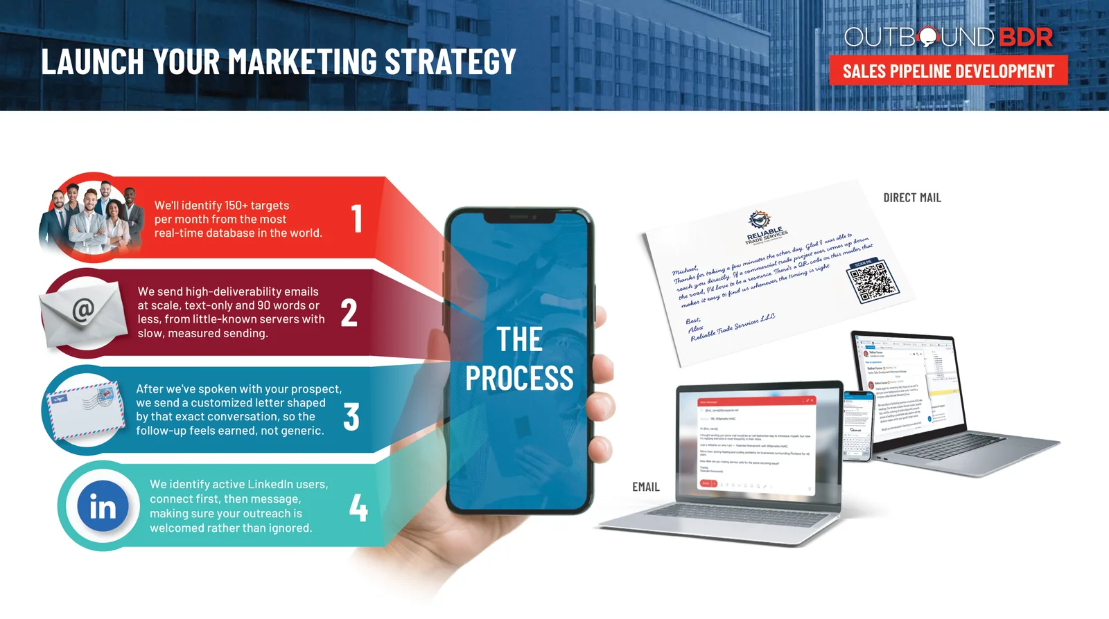 Launch your marketing strategy: four steps covering monthly targets, high-deliverability email, customized direct mail after the conversation, and LinkedIn outreach