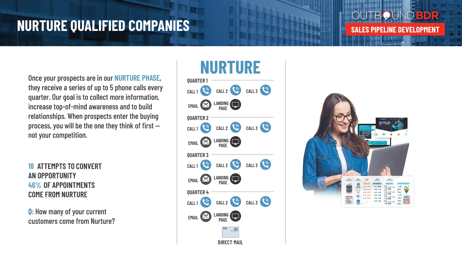Nurture phase: up to five phone calls every quarter plus email and landing pages, 18 attempts to convert an opportunity, and 46% of appointments coming from nurture