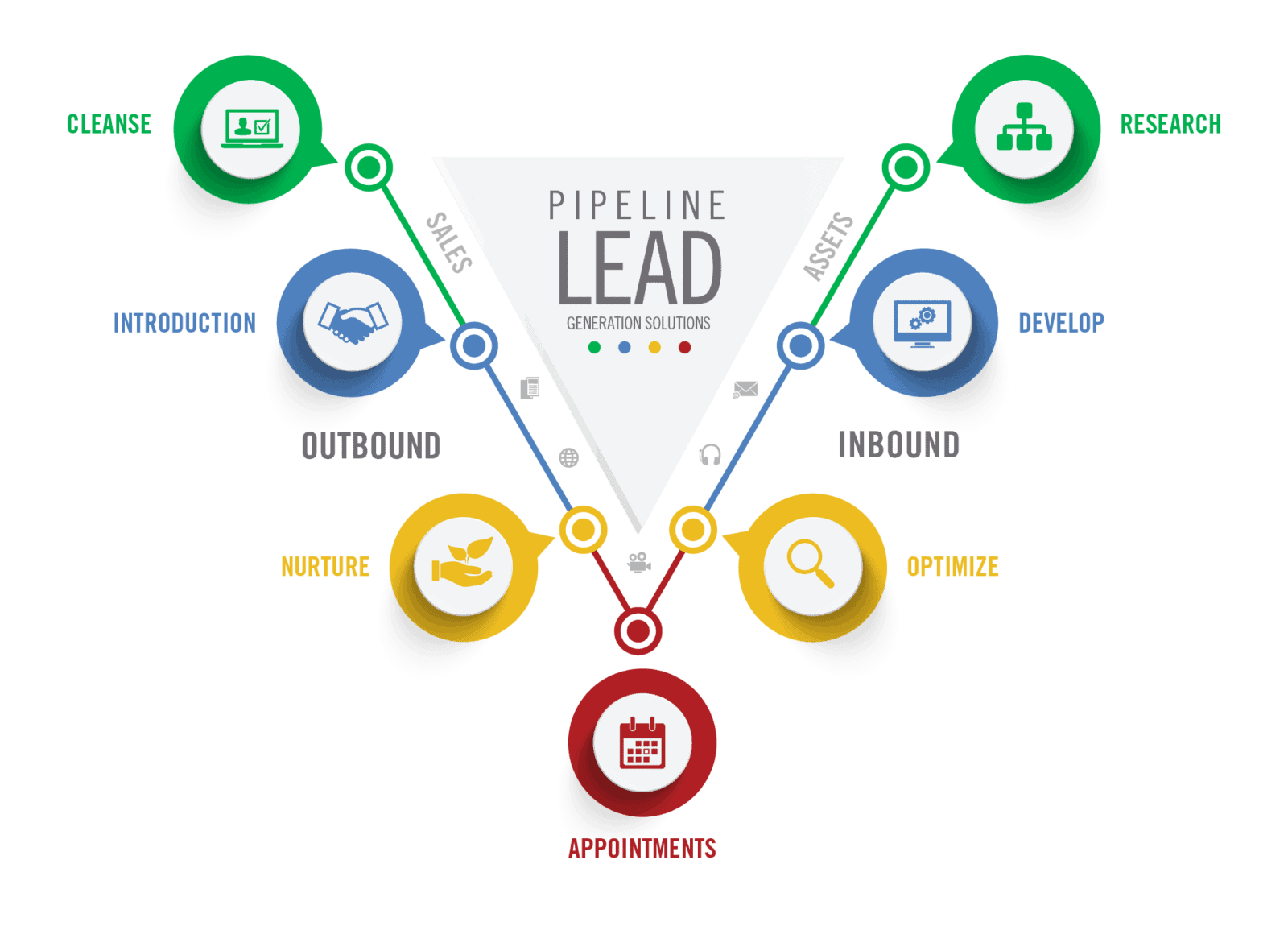 Leads Leads | Differences & Definitions