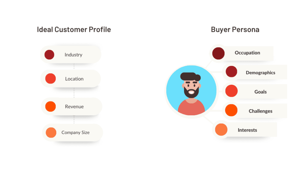 Ideal Customer Profile (ICP) Comparing ICP vs Buyer Personas Diagram