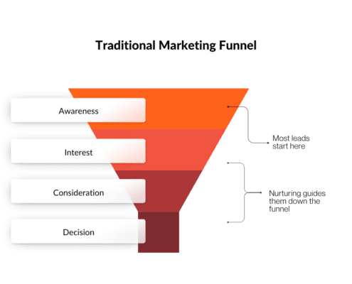 Marketing Funnel Stages