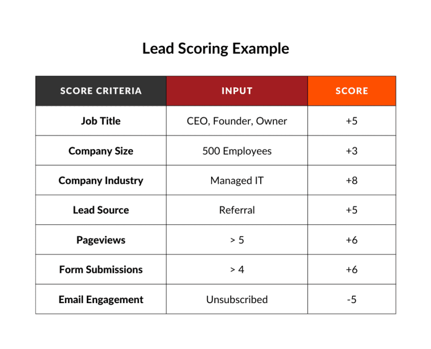 Lead Scoring Chart 2