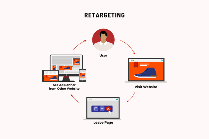 Diagram Of Retargeting Ad Campaign