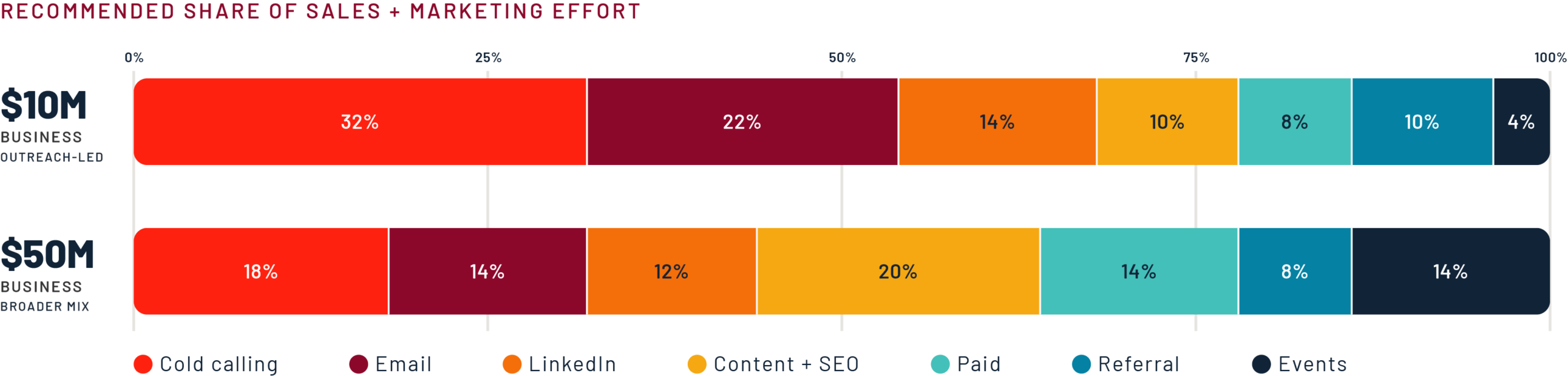 Effort mix comparison for a 10 million versus 50 million dollar outbound sales motion