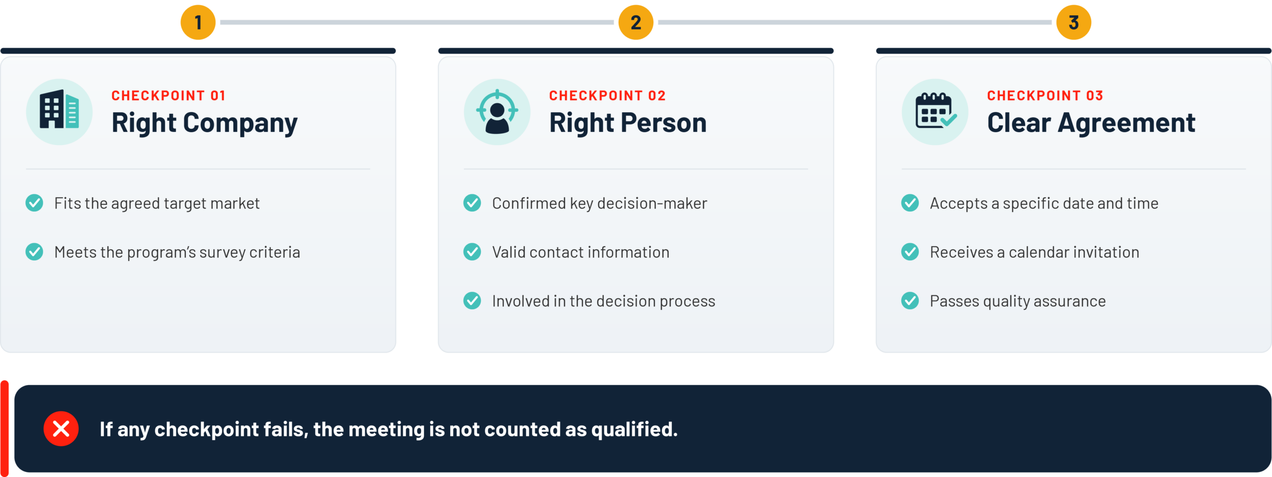 Qualified meeting checkpoints an Abstrakt appointment setter uses to book sales-ready B2B meetings