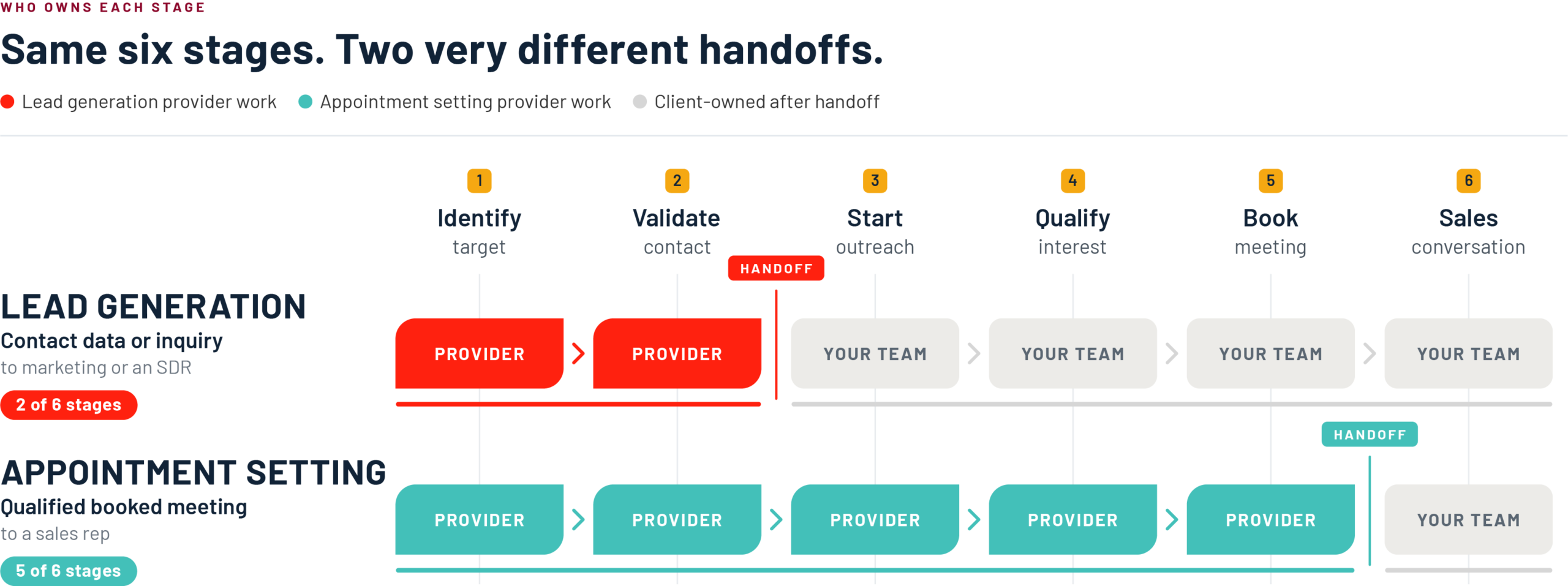 Who owns each stage of the B2B lead generation process, from marketing to sales